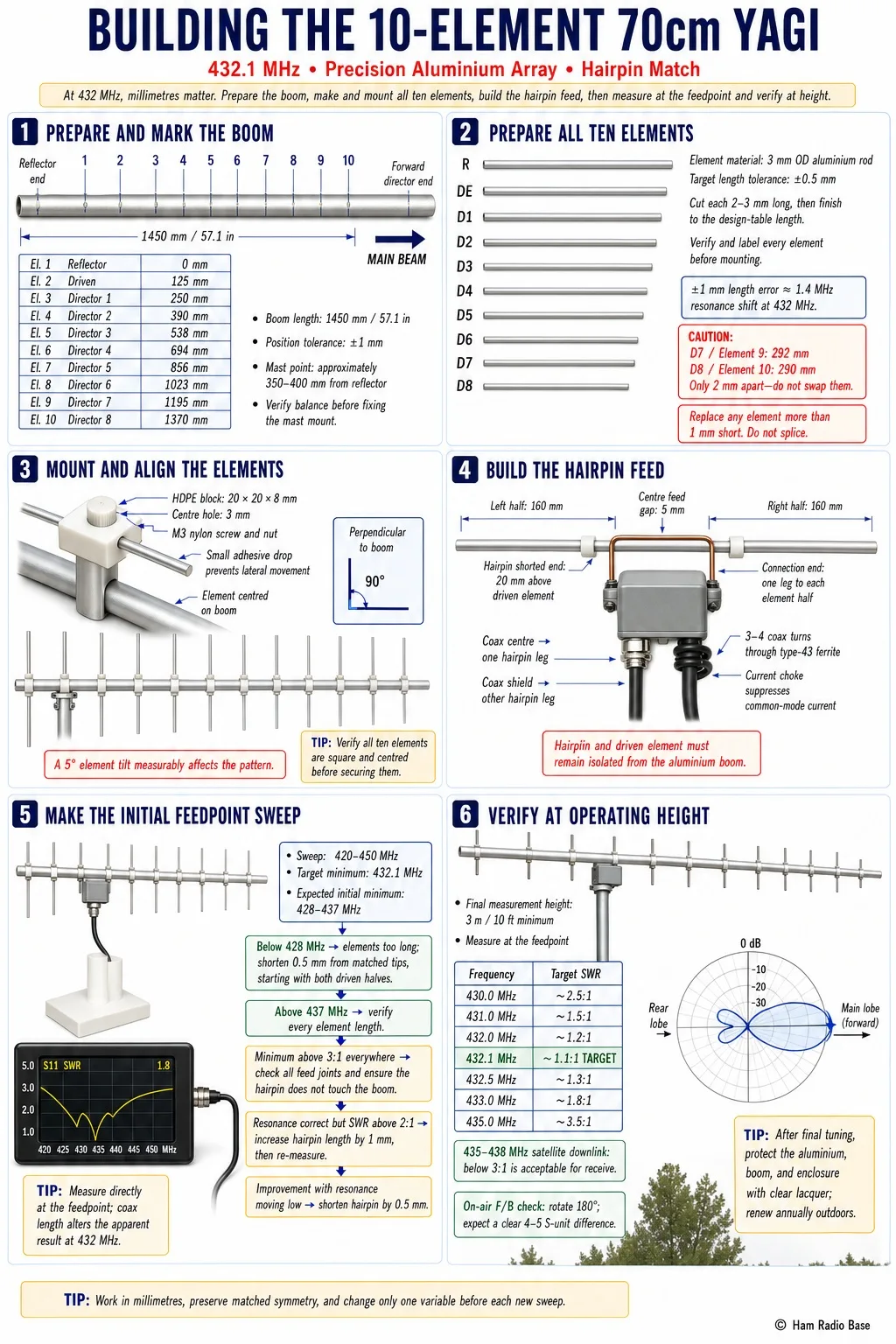 Finished 10-element 432 MHz Yagi with insulated top-mounted elements on a 3/4-inch aluminum boom and hairpin match feedpoint enclosure