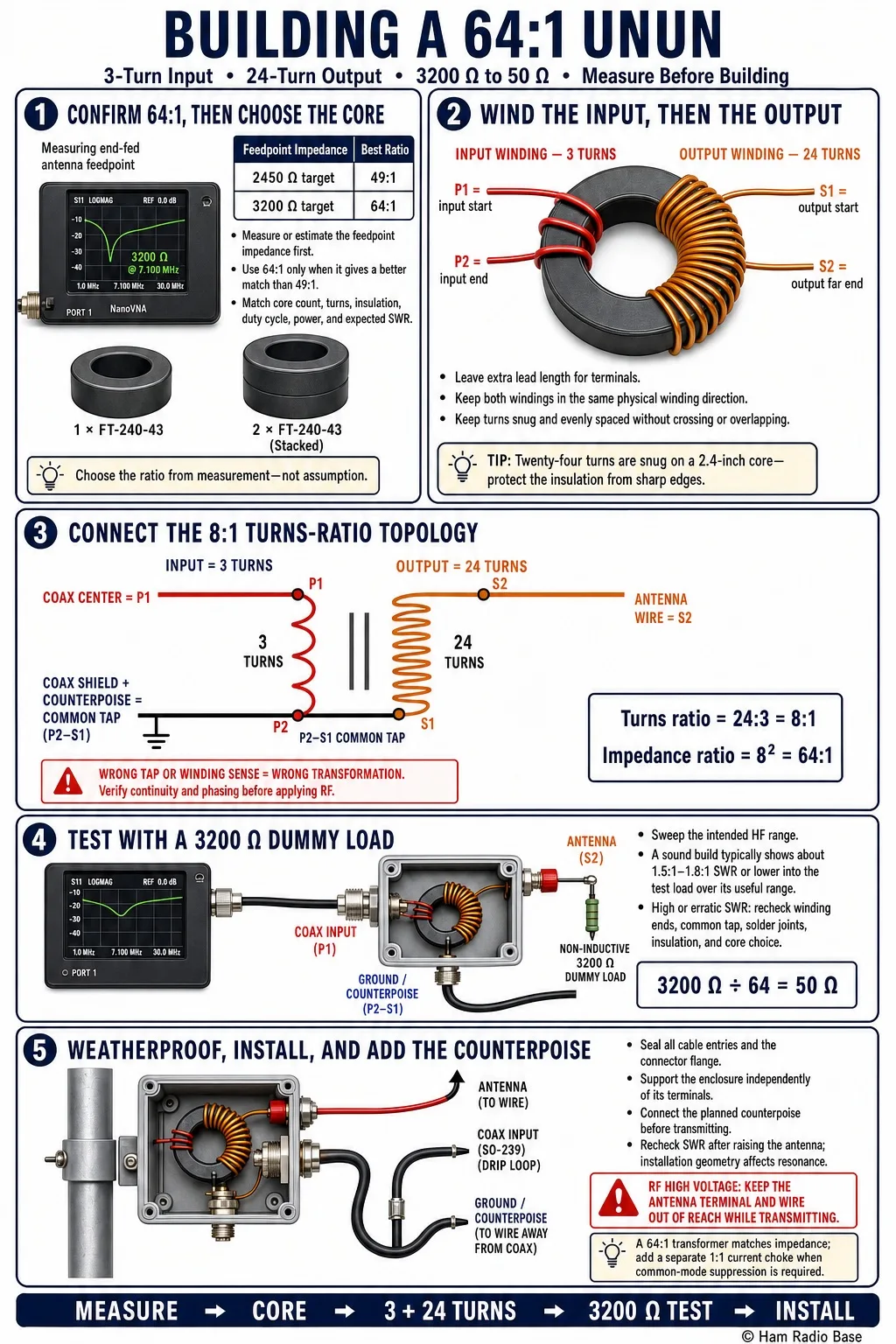Completed 64:1 unun in a weatherproof enclosure showing the two-winding FT-240-43 toroid core, SO-239 coax connector, and separate antenna and counterpoise terminal studs
