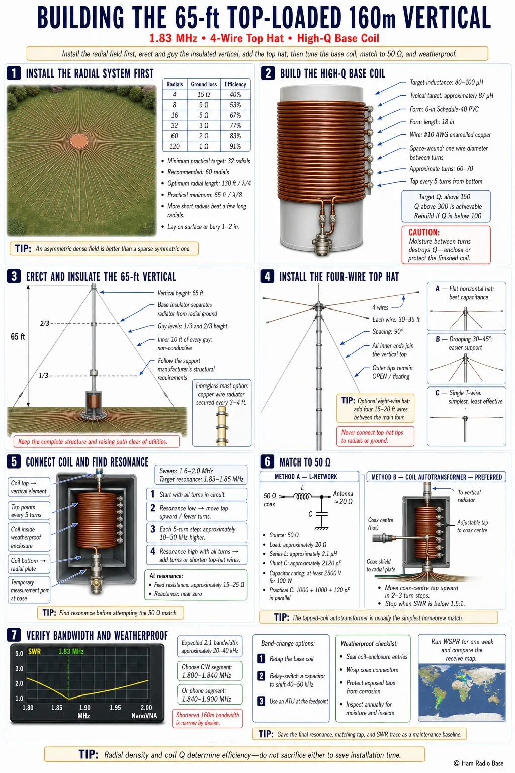 Finished 65-ft top-loaded 160m vertical showing the four-wire capacity hat at the mast top, the weatherproof base loading coil enclosure at ground level, and copper radial wires fanning out from the base