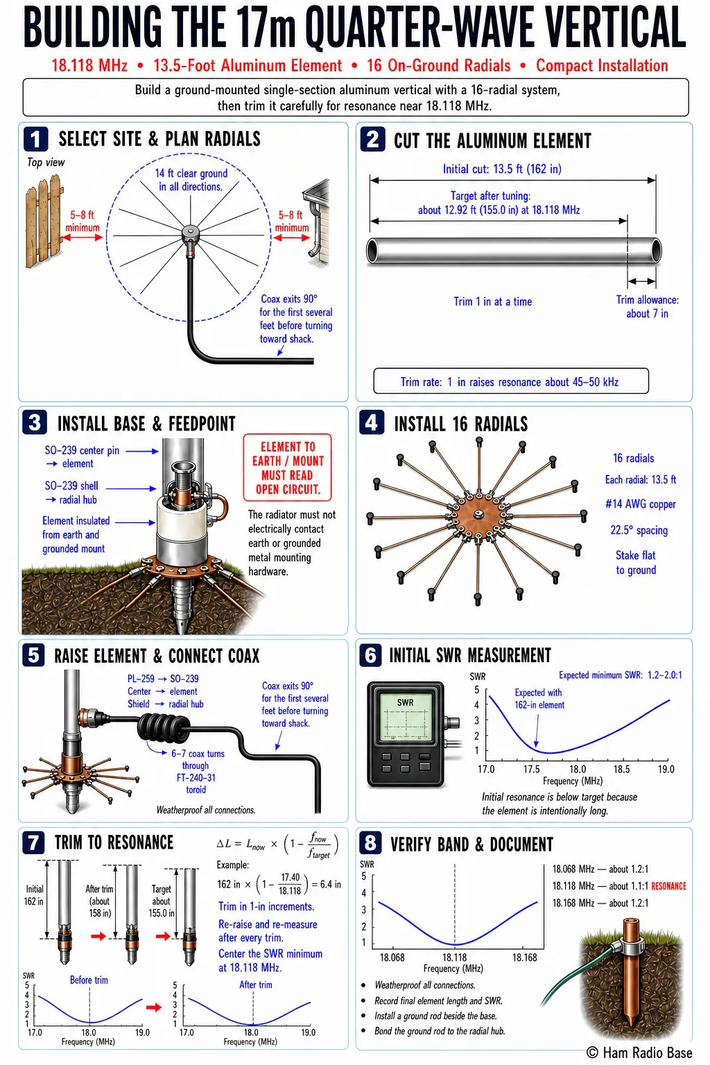 Finished 17m quarter-wave vertical antenna — aluminum tubing element on a base mount with 16 ground radials and SO-239 feedpoint connector
