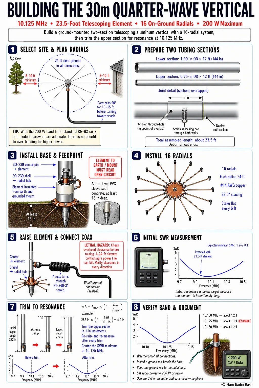 Finished 30m quarter-wave vertical antenna — telescoping aluminum tubing element on a base mount with 16 ground radials and SO-239 feedpoint connector