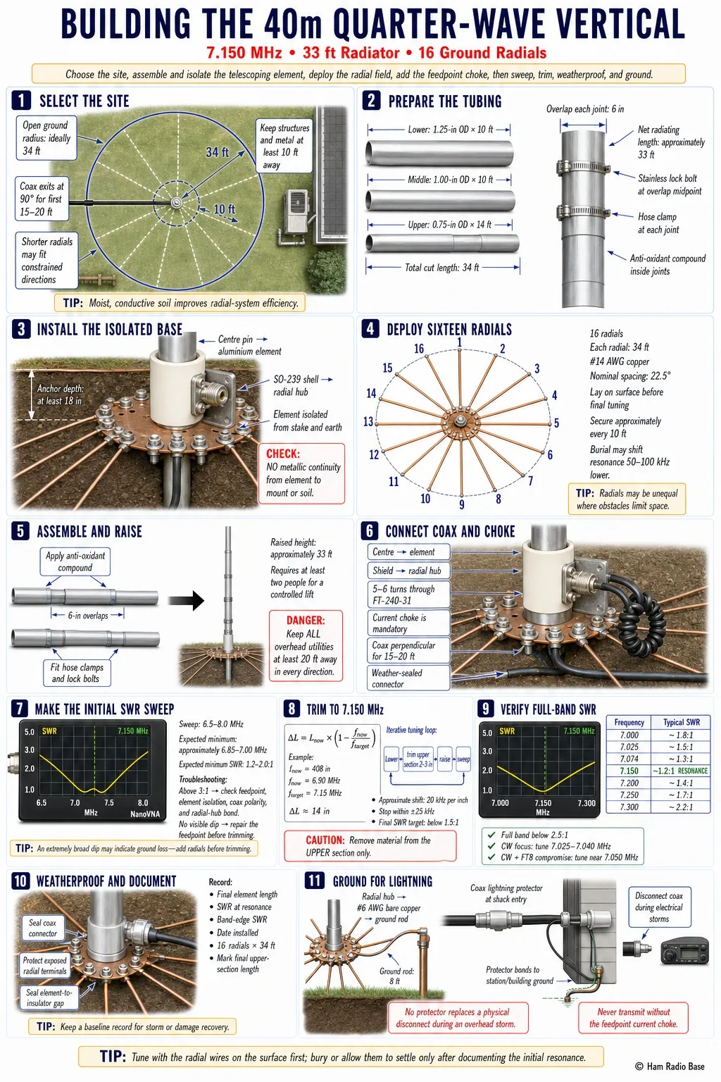 Finished 40m quarter-wave vertical on a telescoping aluminum tubing element with the SO-239 feedpoint and current choke toroid at the base, and copper ground radials running outward across the lawn