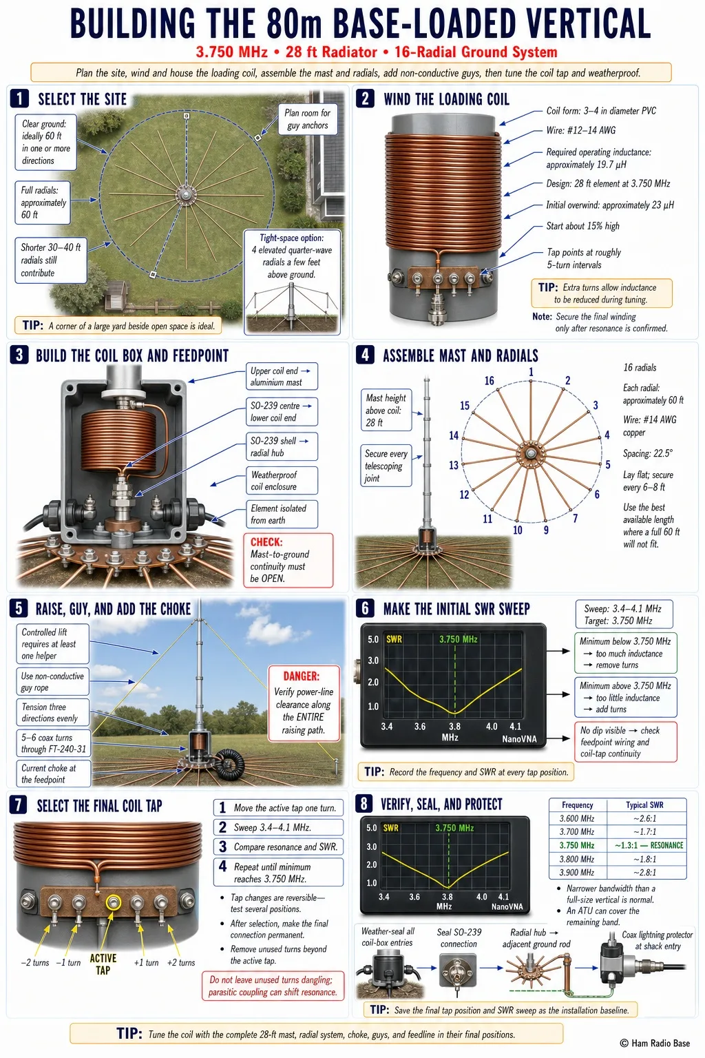 Finished 80m base-loaded vertical on a 28-ft telescoping aluminum mast, showing the weatherproof base loading coil enclosure at ground level with copper radial wires extending from the base