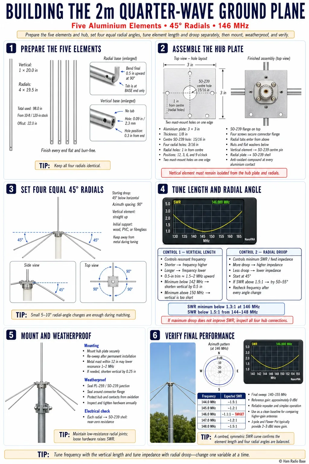 Finished 2m quarter-wave ground plane on aluminum rod, showing the vertical element and four radials drooped 45 degrees from the hub plate around the SO-239 feedpoint connector