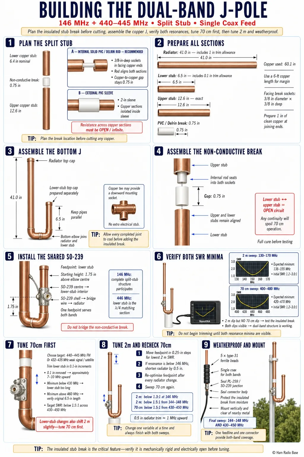 Finished dual-band 2m/70cm copper pipe J-pole antenna showing the split-stub design with non-conductive break and shared SO-239 feedpoint