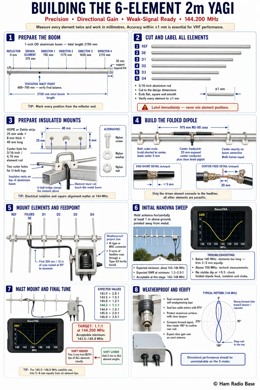 Finished 6-element 144 MHz Yagi antenna with aluminum rod elements mounted on insulated strips along an aluminum boom