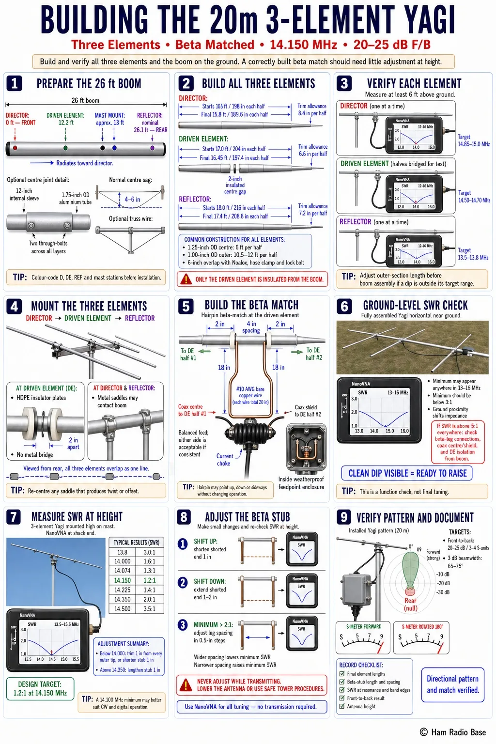 Finished 20m 3-element Yagi antenna on a 26-foot boom, showing the front director, the split driven element with center feedpoint gap and beta match hairpin stub, and the rear reflector.