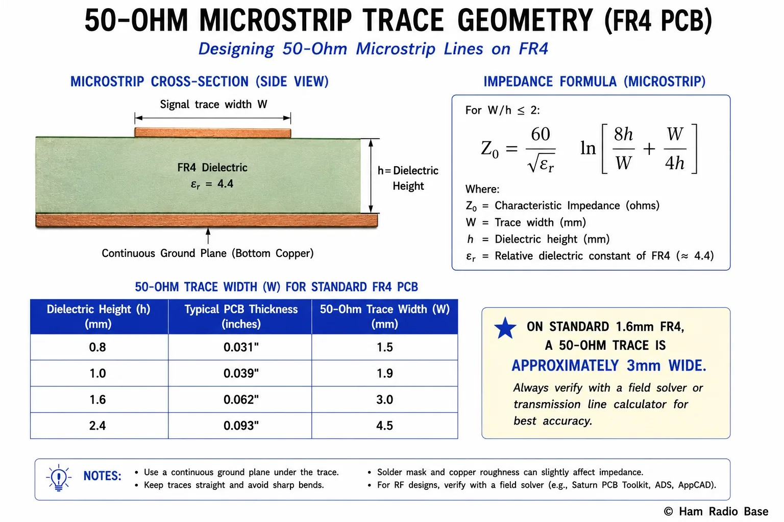 Cross-section diagram of 50-ohm microstrip trace geometry on FR4 PCB showing signal trace width, dielectric height, ground plane, and impedance formula with trace width table