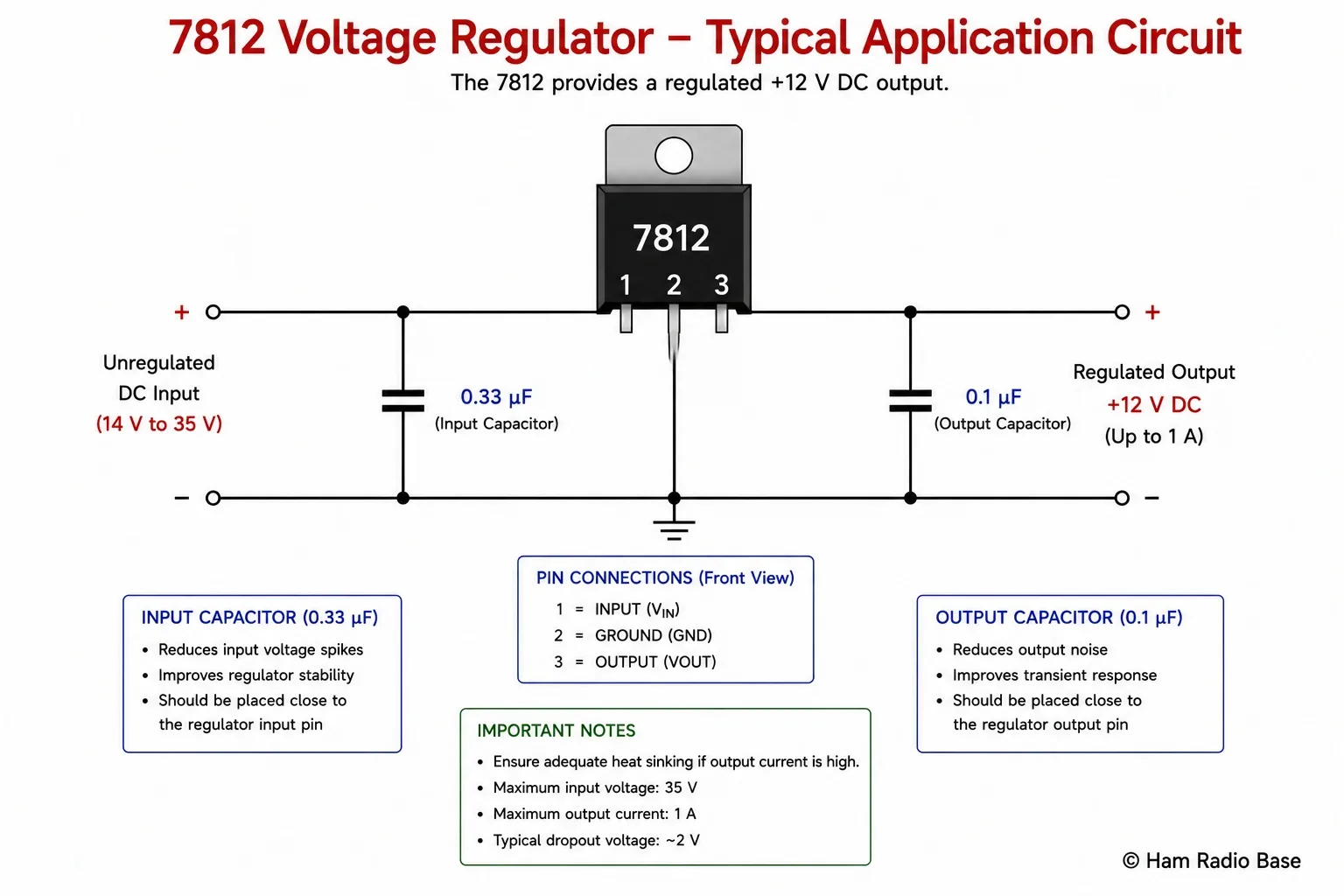 Typical 7812 application circuit showing 0.33 µF input capacitor, 7812 IC in TO-220 package with pin 1 input, pin 2 ground, pin 3 output, and 0.1 µF output capacitor, with input and output voltages labeled