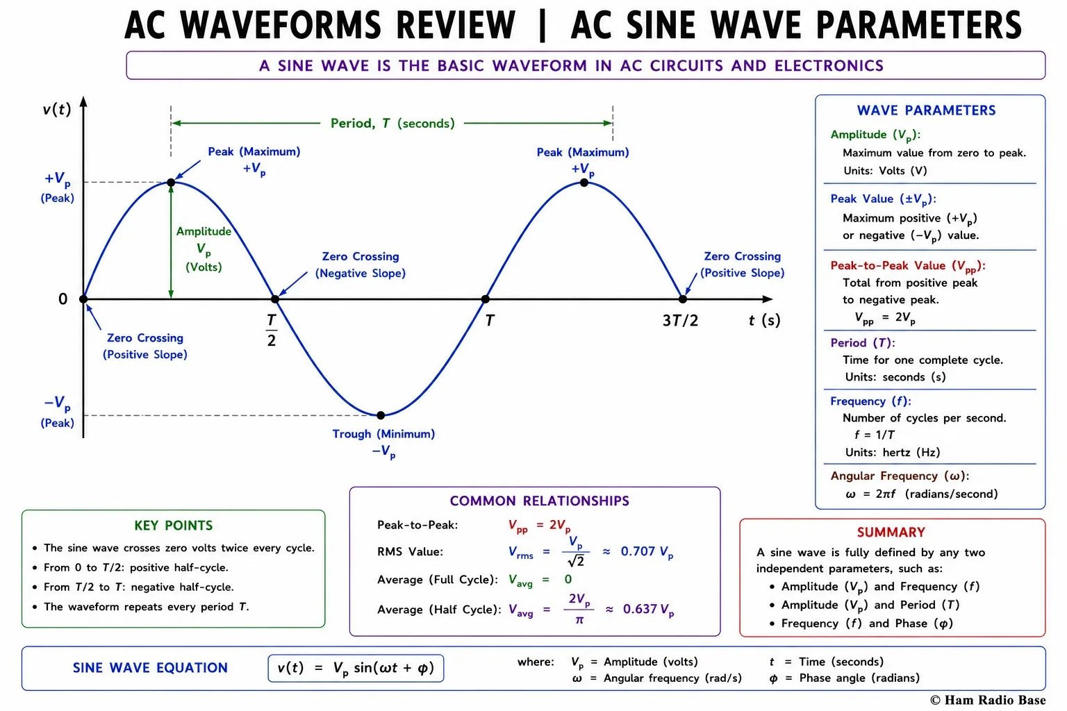 Sine wave diagram showing amplitude, period, frequency, peak, trough, and zero crossings labeled