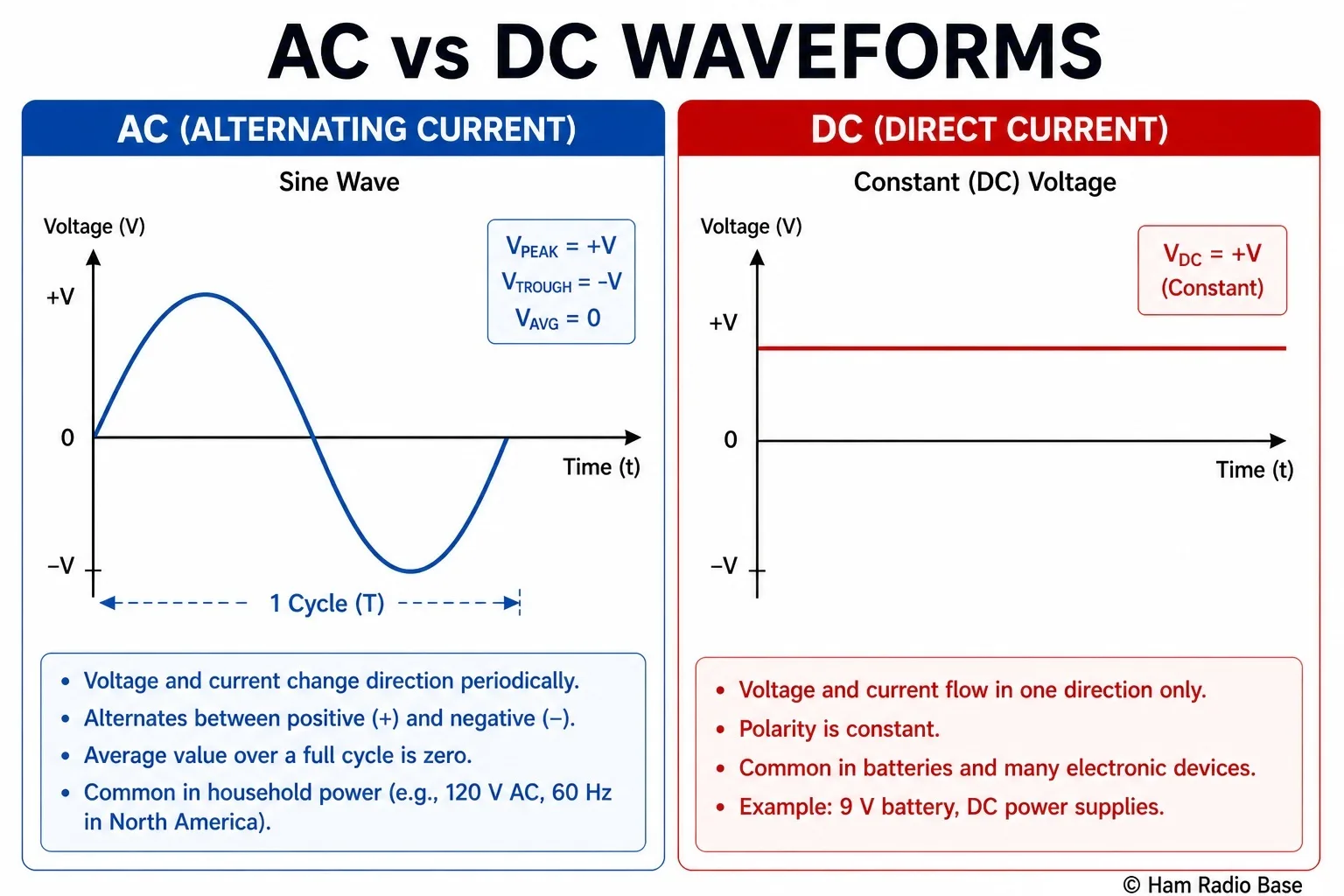 Side-by-side comparison showing a flat DC line at 13.8V and a sine wave AC signal at 50Hz