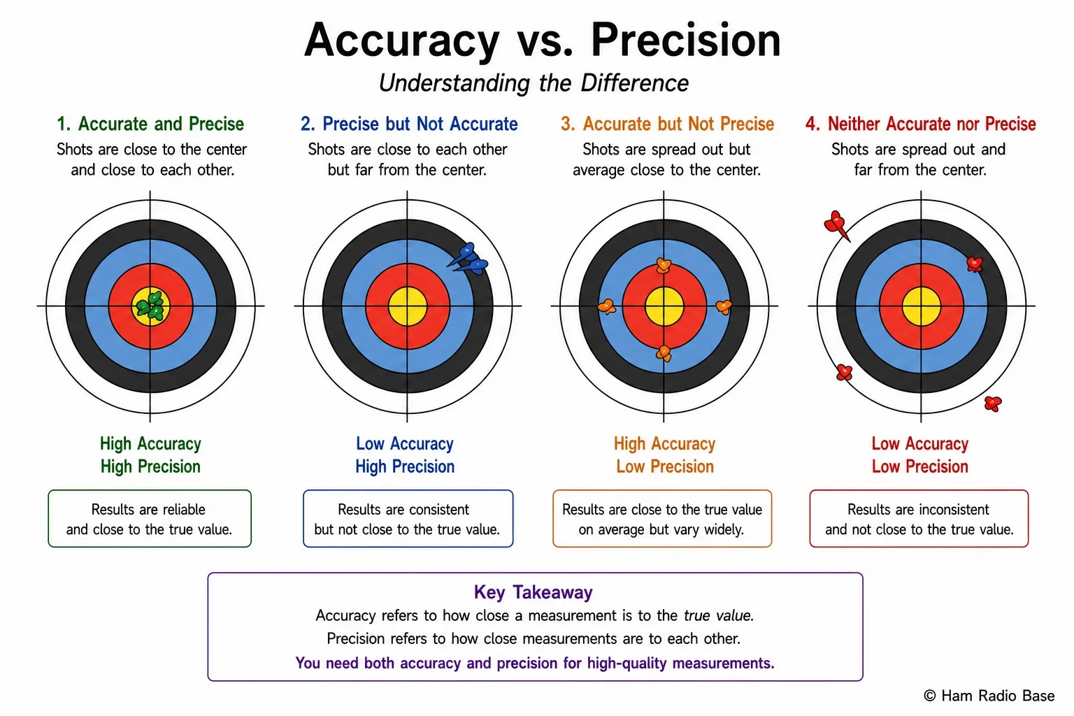 Four-panel target diagram showing: top-left — accurate and precise (tight cluster on bullseye); top-right — precise but not accurate (tight cluster off-centre); bottom-left — accurate but not precise (scattered around bullseye); bottom-right — neither accurate nor precise (scattered and off-centre)