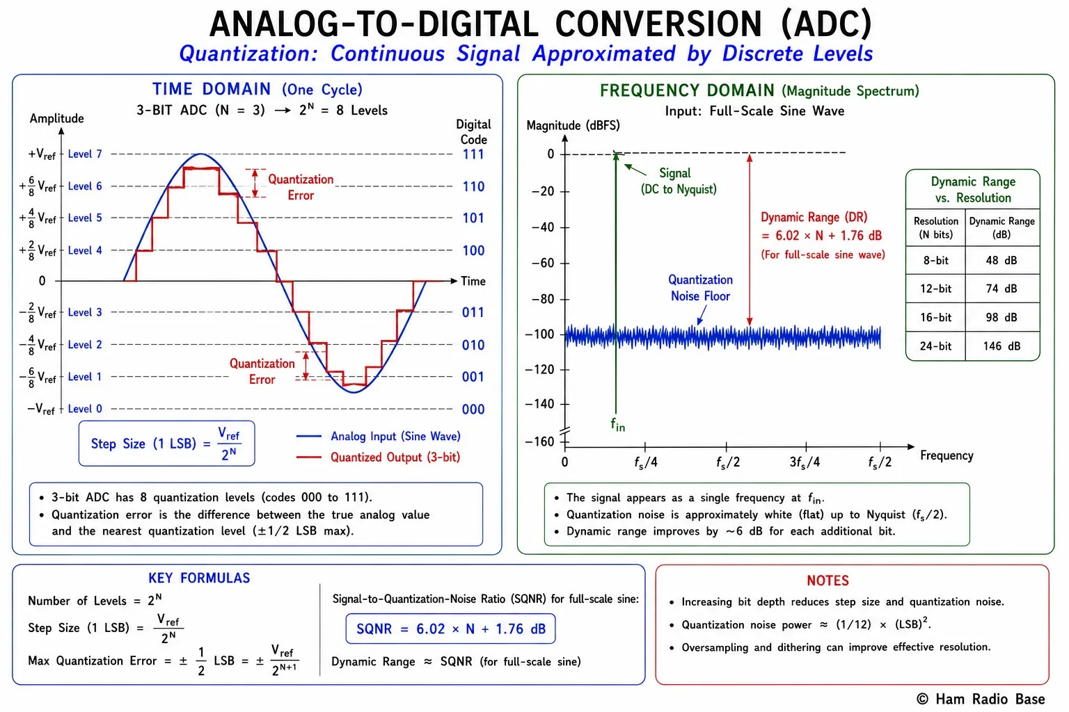 ADC quantization diagram showing a smooth sine wave input overlaid with the staircase approximation produced by a 4-bit ADC, with quantization error highlighted