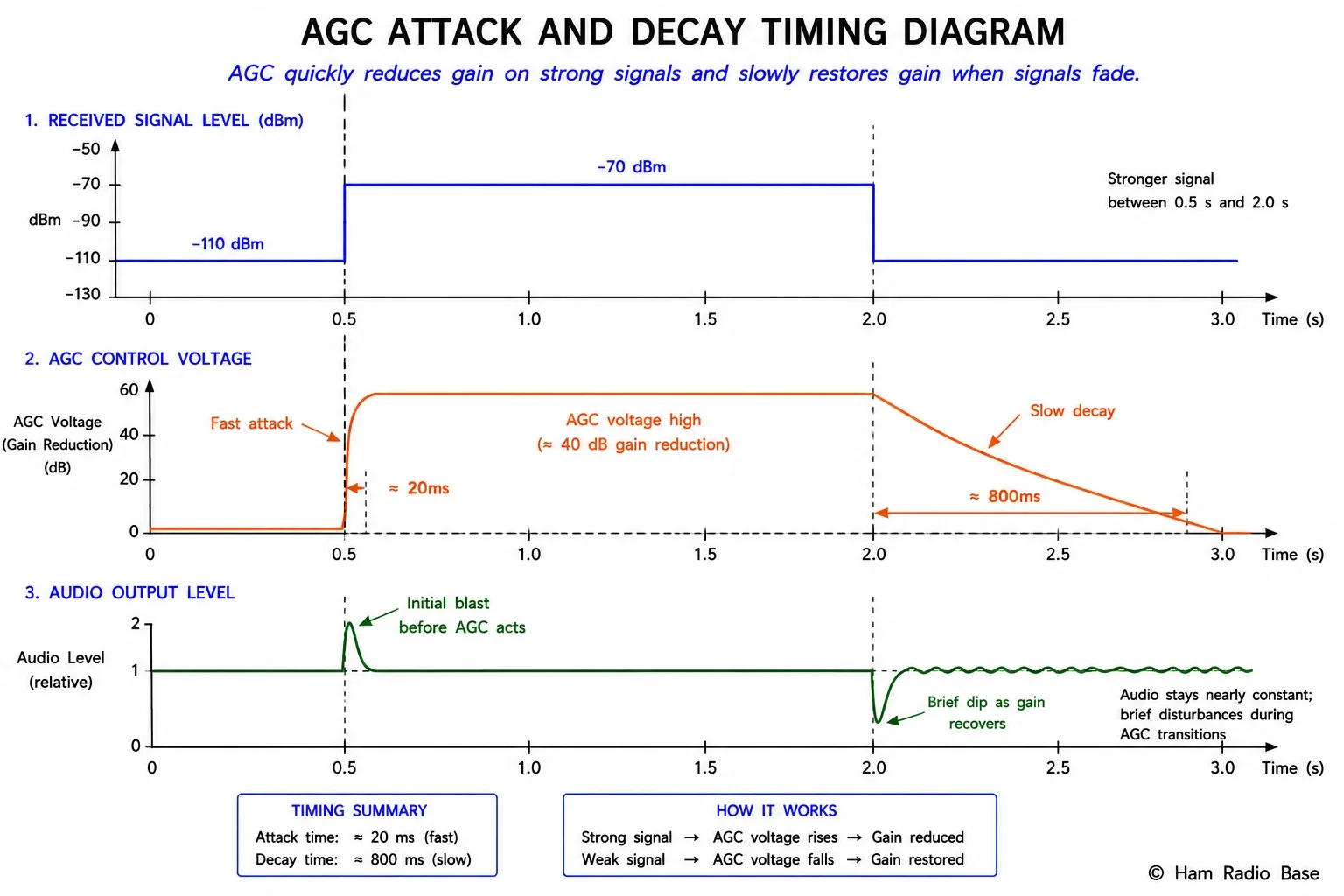 Three-panel timing diagram showing signal level, AGC control voltage and audio output versus time during a strong signal burst, illustrating fast attack and slow decay