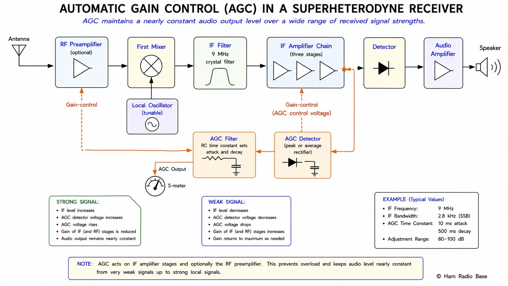 Superheterodyne receiver block diagram highlighting the AGC feedback path from IF amplifier through AGC detector and filter back to IF and RF gain-controlled stages