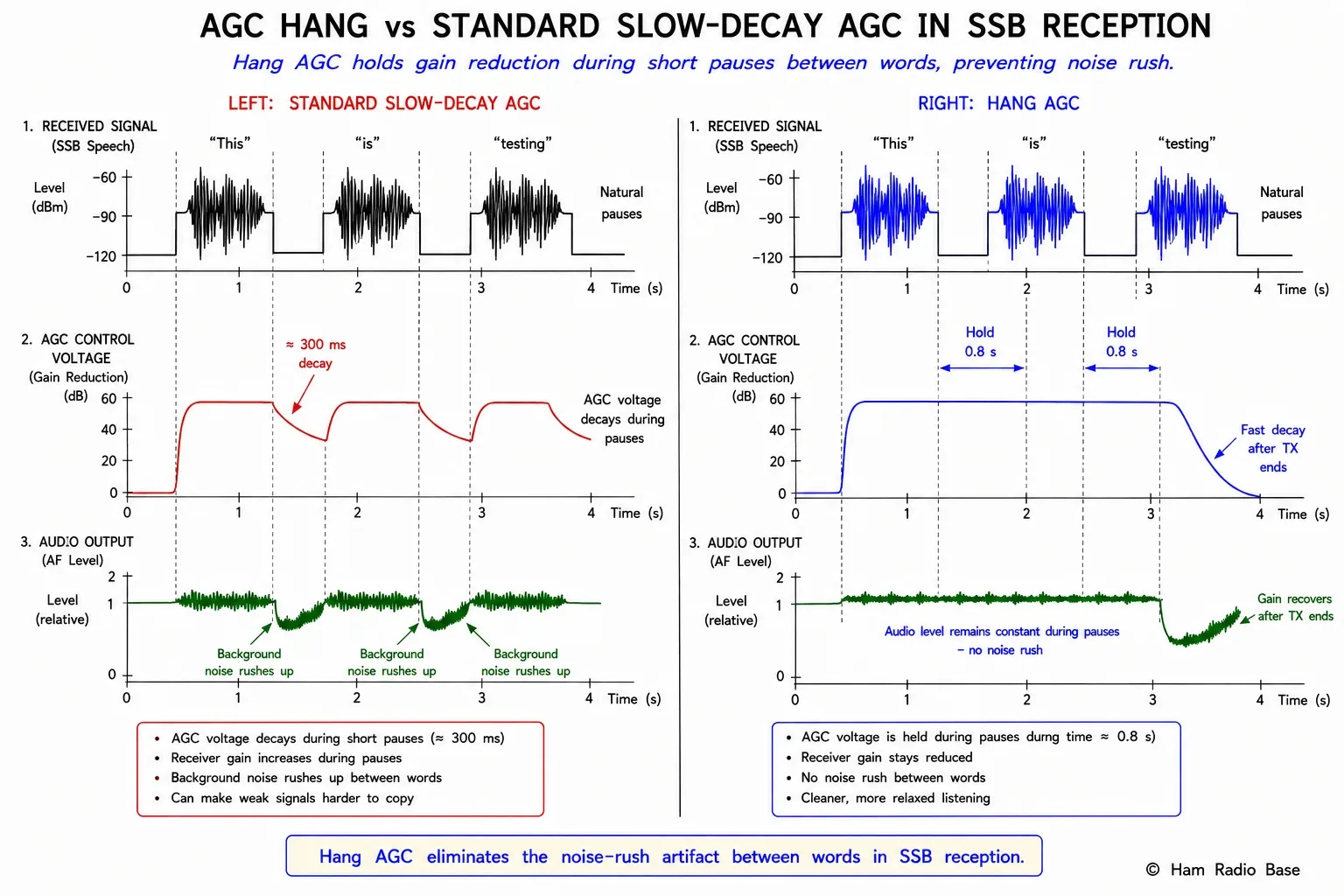 Comparison timing diagram showing standard slow-decay AGC versus hang AGC, both receiving an SSB speech burst with pauses between words