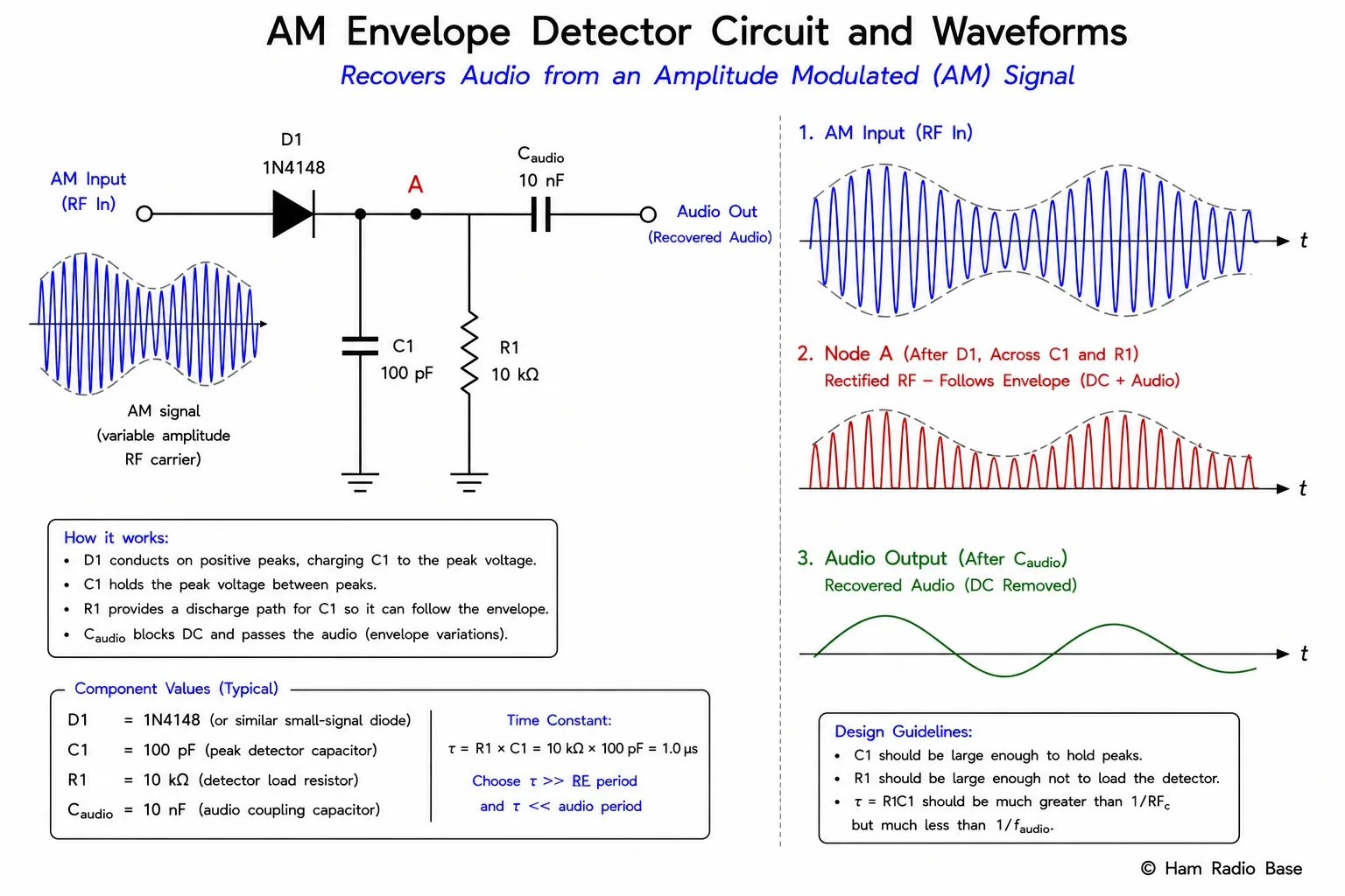 AM envelope detector circuit diagram showing three stages: input AM signal waveform on the left, diode D1 with anode left and cathode right, capacitor C (100 pF) from cathode to ground forming the peak detector, load resistor R (10 kΩ) from cathode to ground, audio coupling capacitor C_audio (10 nF) from cathode to the audio output stage, and audio output waveform on the right showing the recovered low-frequency envelope. Waveforms at each node are shown: full AM waveform at input, rectified AM (only positive half-cycles) between diode and capacitor, and smooth audio-frequency signal at output after coupling capacitor.