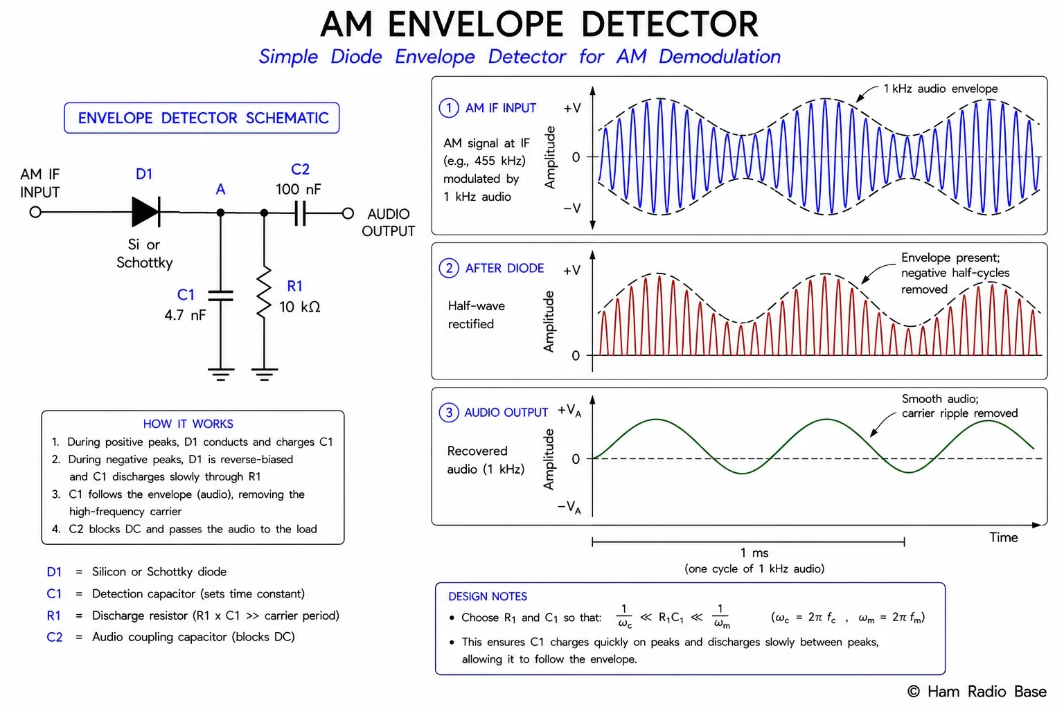 AM envelope detector schematic showing series diode, shunt capacitor C, and load resistor R with the detected audio waveform at the output