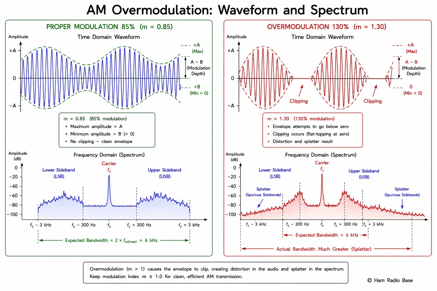 Two panels side by side. Left panel: properly modulated AM waveform at m=0.85 (85%) showing smooth envelope with clean peaks and a minimum amplitude of about 15% of maximum — the envelope never reaches zero. Right panel: overmodulated AM waveform at m=1.3 (130%) showing the envelope reaching zero and clipping flat during negative audio peaks, creating visible flat spots in the RF waveform. Arrows point to the clipping zones. Below each panel is a spectrum display: left shows clean carrier with sidebands confined to expected bandwidth; right shows carrier with spurious sidebands extending far beyond the expected bandwidth labeled Splatter.