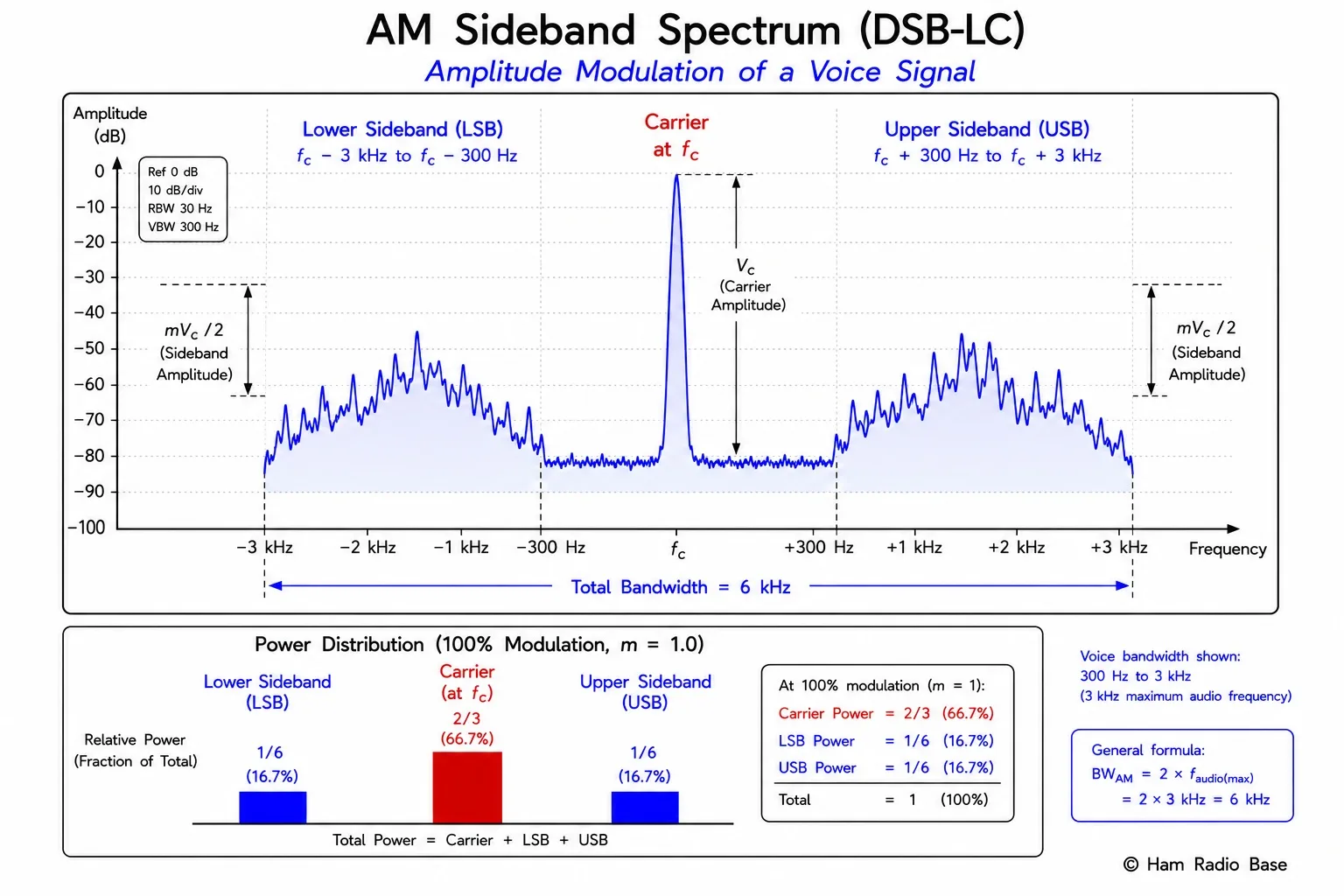 Spectrum analyzer display showing an AM signal centered on a carrier frequency fc. Three vertical components are visible: the carrier peak at fc, a lower sideband region extending from fc minus 3 kHz to fc minus 300 Hz, and an upper sideband region extending from fc plus 300 Hz to fc plus 3 kHz. The total bandwidth is labeled as 6 kHz. The carrier amplitude is labeled Vc, the sideband amplitude at any single frequency is labeled mVc/2. A second panel below shows the corresponding power distribution: carrier at center, equal sidebands on each side.