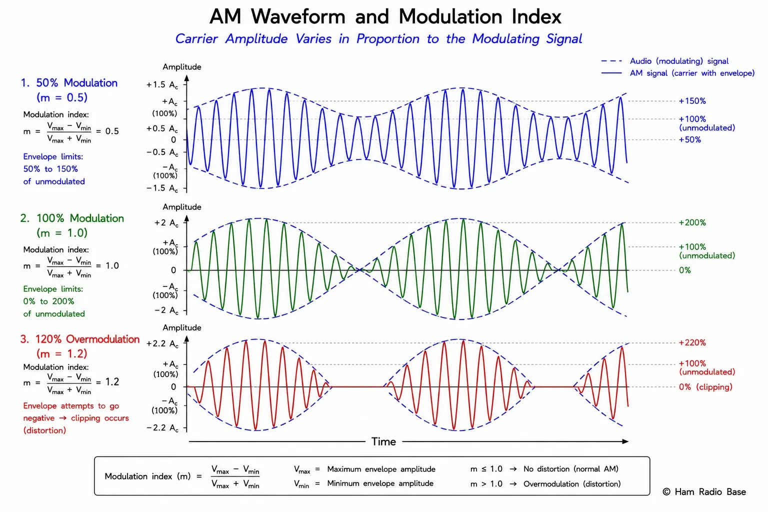 Three AM waveforms stacked vertically showing the effect of different modulation depths: top shows 50% modulation (m=0.5) with carrier amplitude varying between 50% and 150% of unmodulated value; middle shows 100% modulation (m=1) with carrier amplitude varying between zero and 200% of unmodulated value; bottom shows 120% overmodulation (m=1.2) with the envelope going negative and clipping to zero creating distortion. The audio modulating signal outline is shown in dashed lines on each. Labels indicate envelope, carrier, and modulation depth percentage.