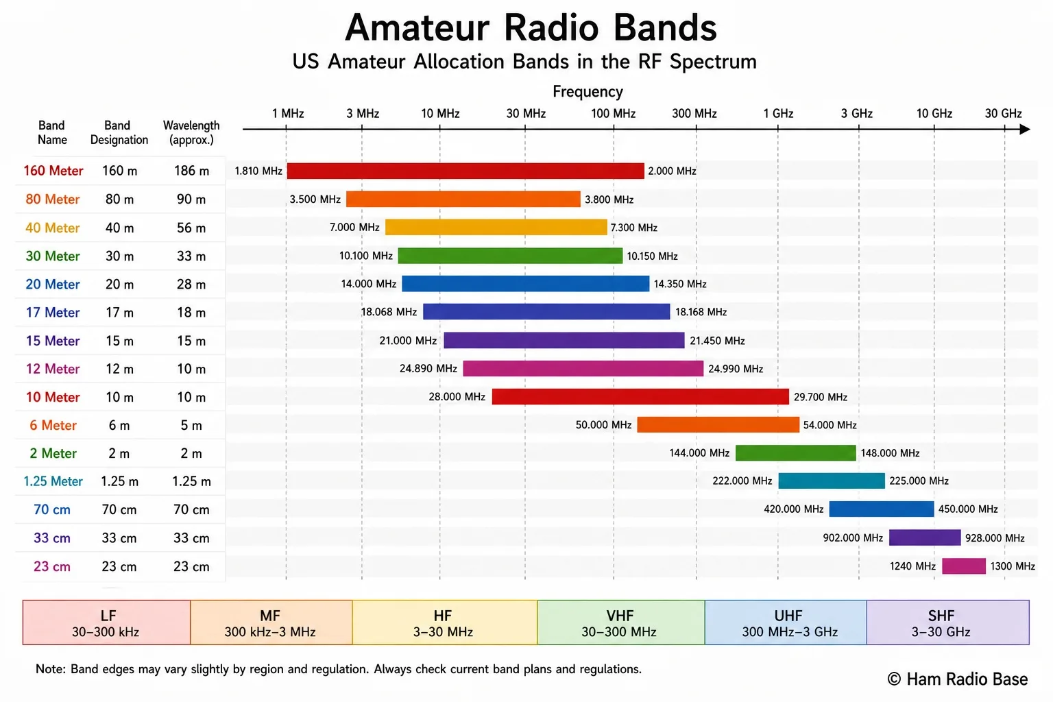 Chart showing major amateur radio bands from 160 metres to 23 centimetres with their frequency ranges and typical uses