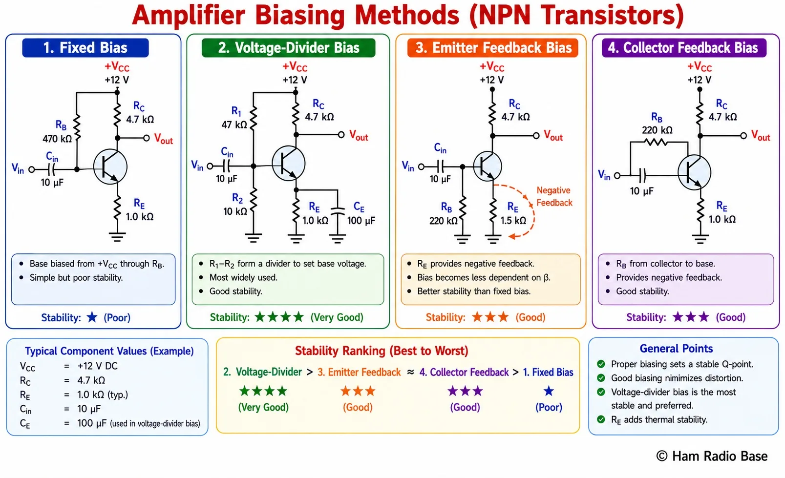 Four amplifier bias circuit diagrams: fixed bias, voltage-divider bias, emitter feedback bias, and collector feedback bias