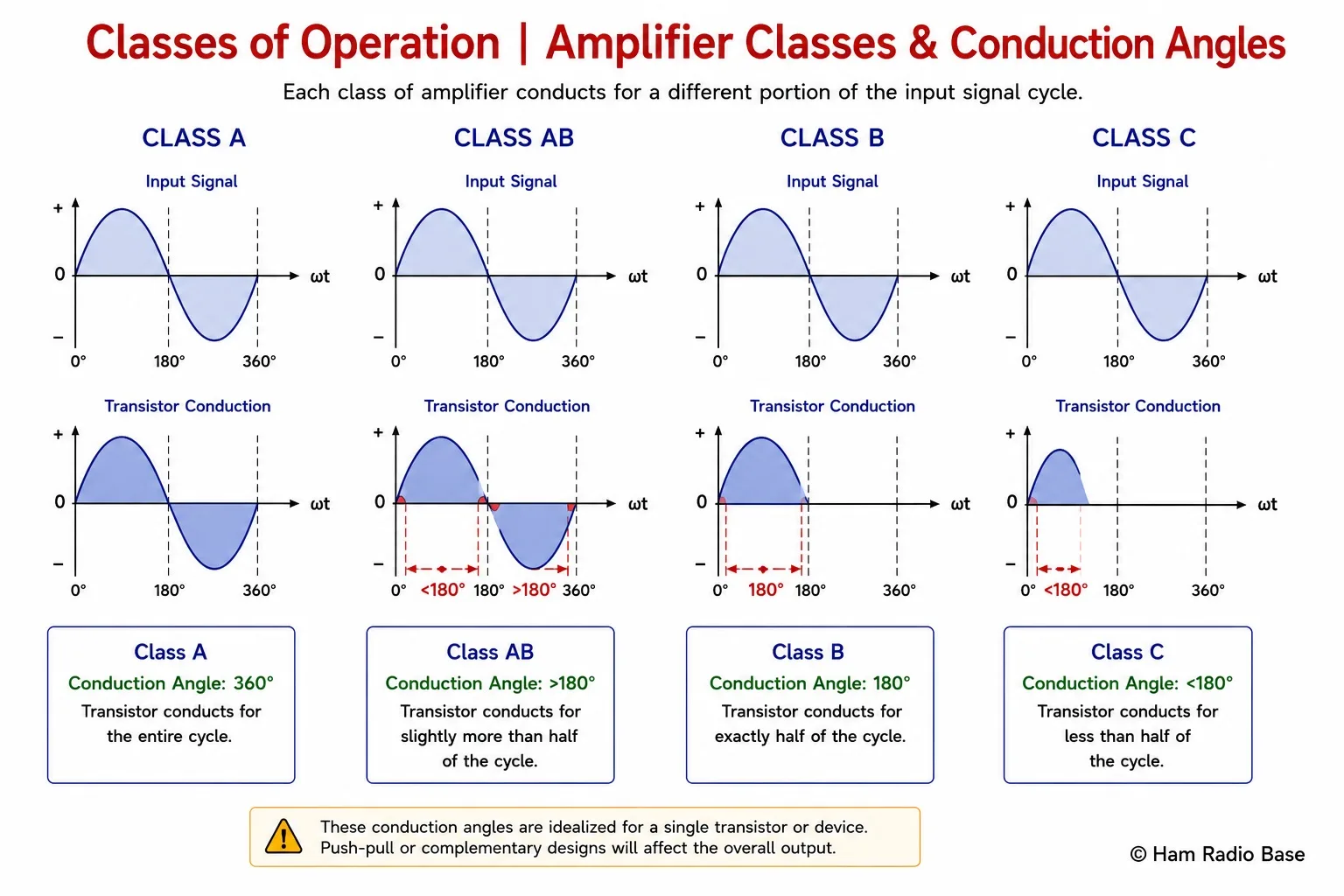 Diagram showing transistor conduction angle for amplifier classes A, AB, B, C side by side against a sine wave input