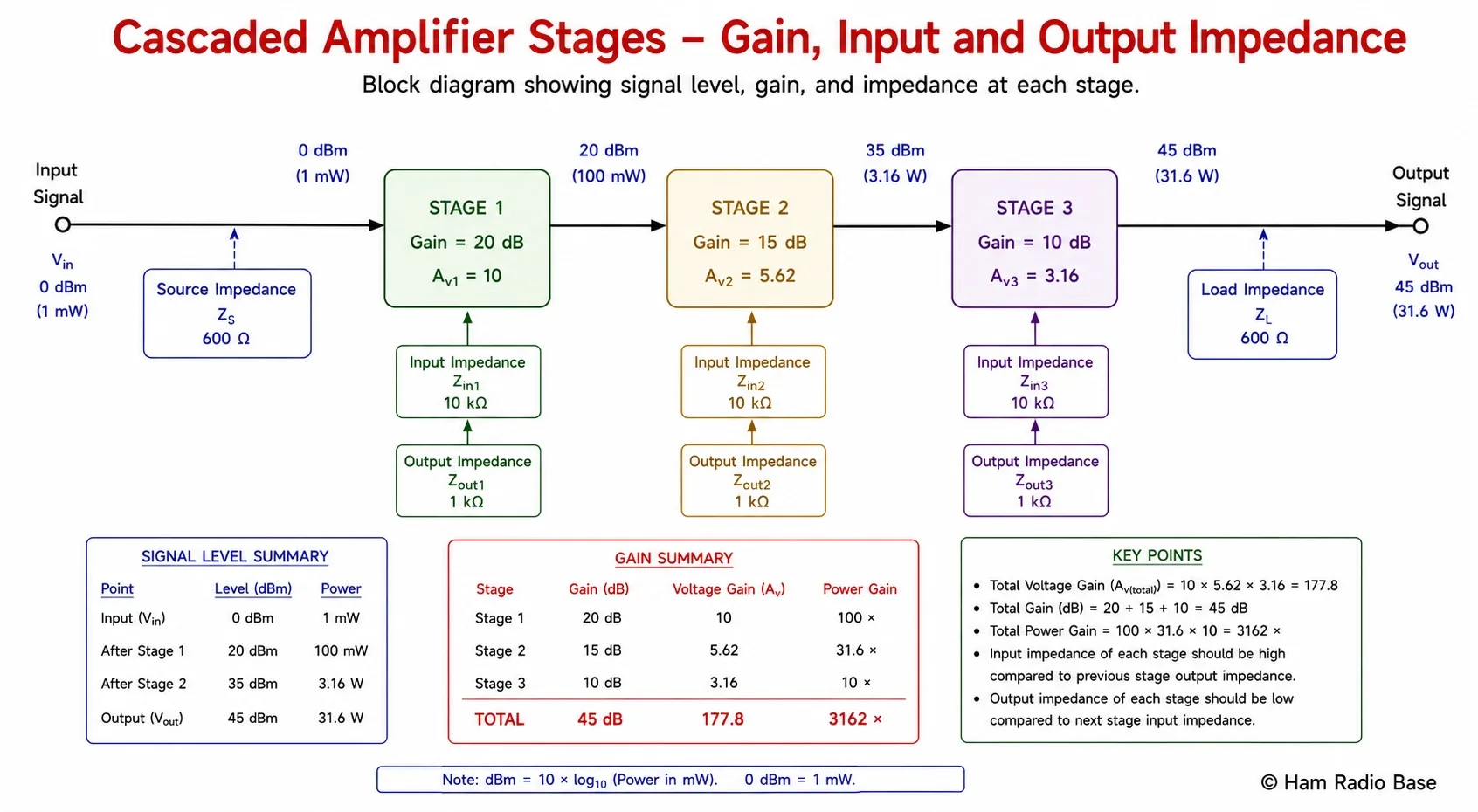 Block diagram of three cascaded amplifier stages showing input signal, Stage 1 gain 20dB, Stage 2 gain 15dB, Stage 3 gain 10dB, and total 45dB output, with signal level in dBm annotated at each stage junction