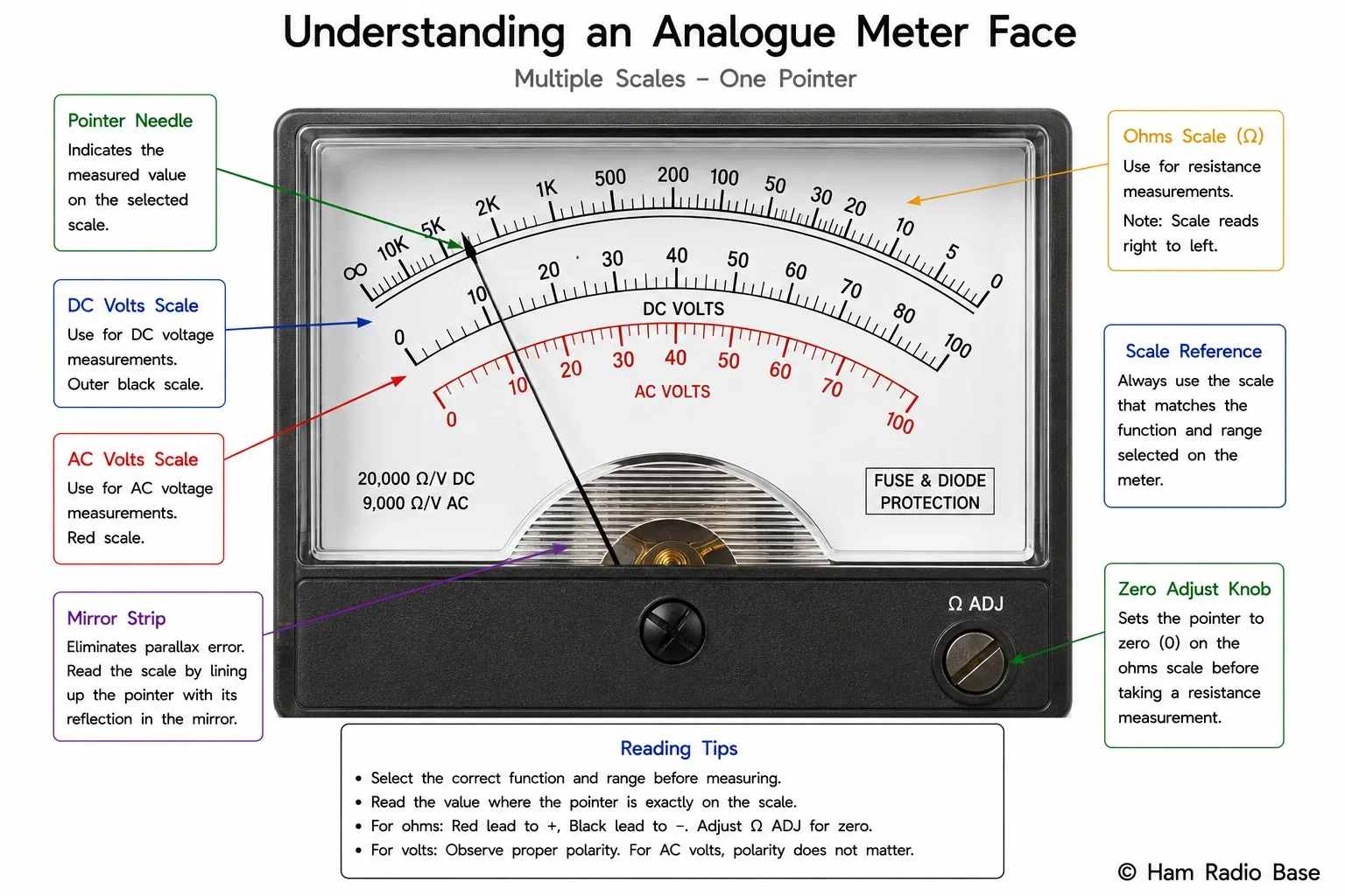 Annotated analog meter face showing multiple scales (DC voltage, AC voltage, ohms), the pointer, parallax mirror strip, zero adjust screw, and range descriptions