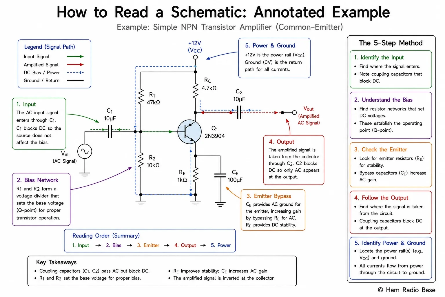 Annotated schematic of a simple transistor amplifier with stages and signal path labelled