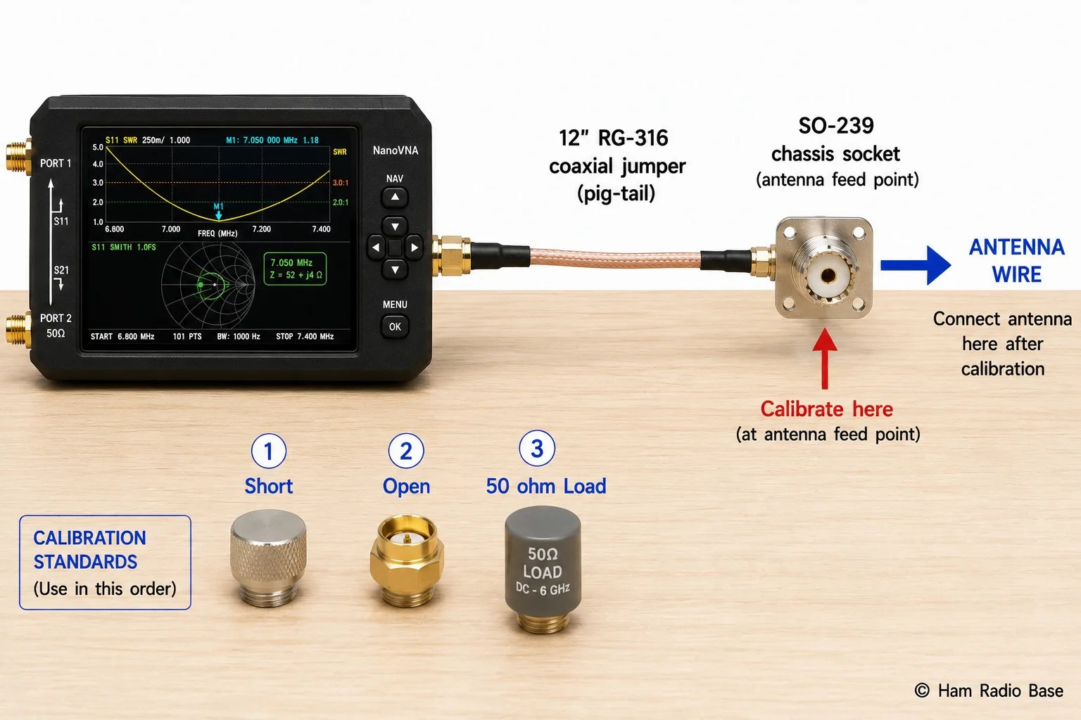 Antenna analyzer connection setup showing analyzer connected directly to a short PL-259 jumper stub, with SOL calibration standards laid out nearby: a short circuit cap, open-circuit dust cap removed, and 50-ohm termination load