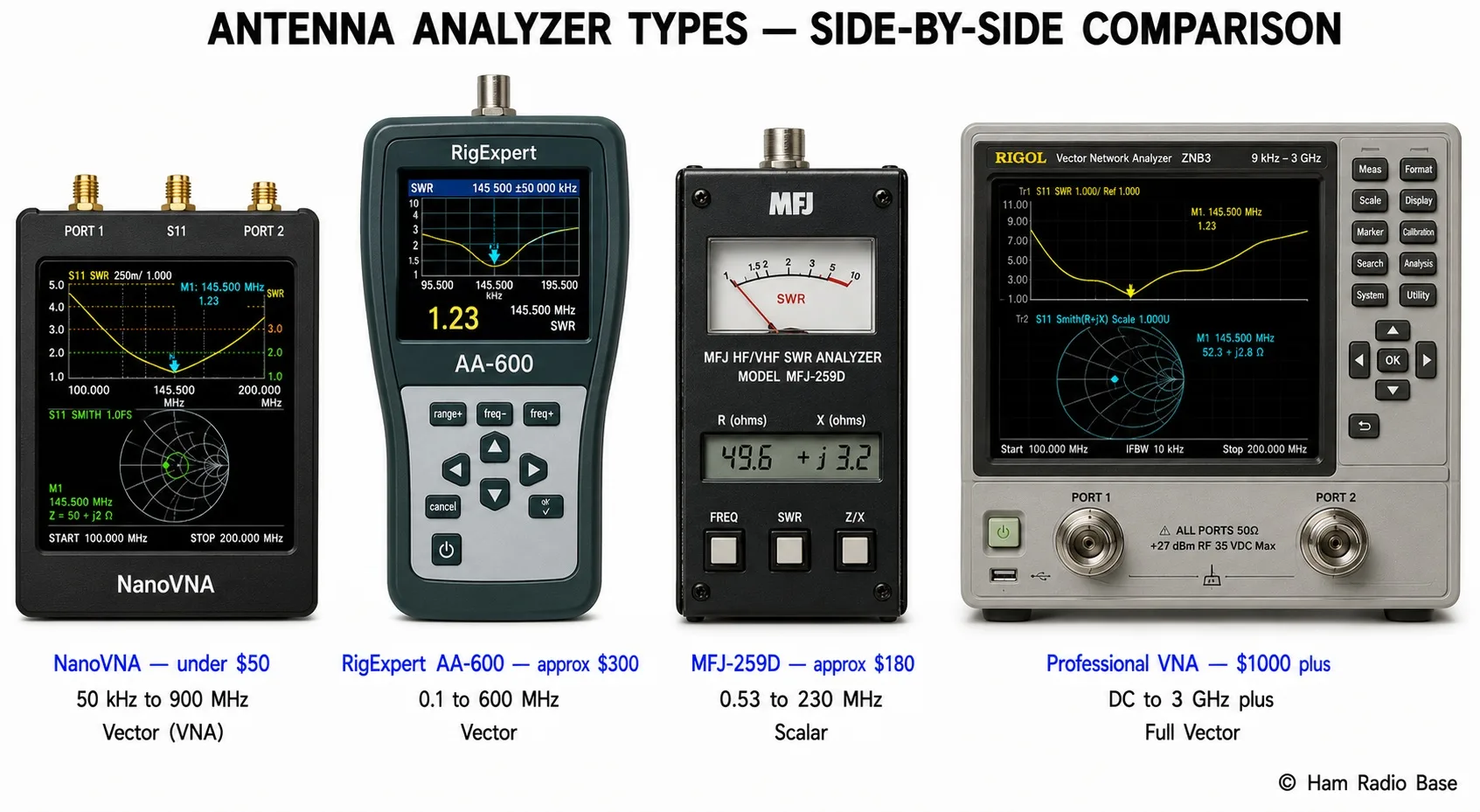 Three antenna analyzers shown side by side on a workbench: a <a href=