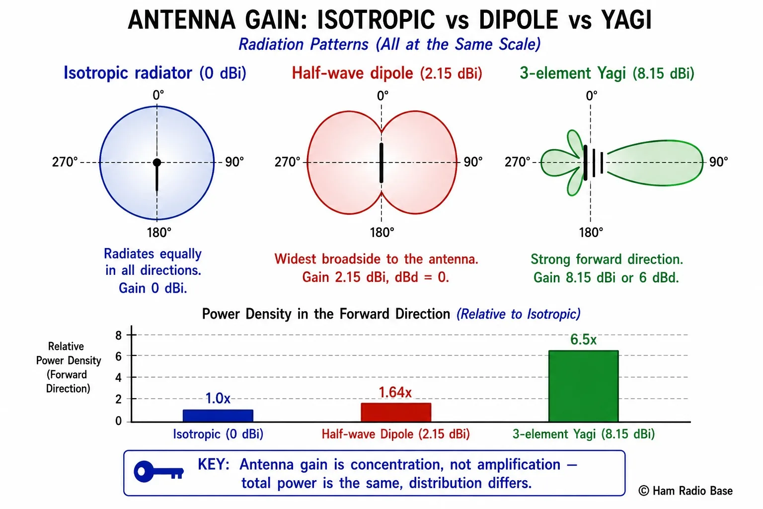 Three radiation pattern diagrams comparing isotropic sphere, dipole figure-8, and Yagi narrow beam showing how gain redirects energy