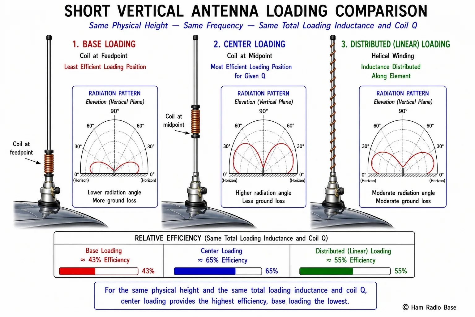 Three antenna loading configurations side by side: base-loaded whip with coil at bottom, center-loaded whip with coil at midpoint, and linearly loaded antenna with helical winding along full length