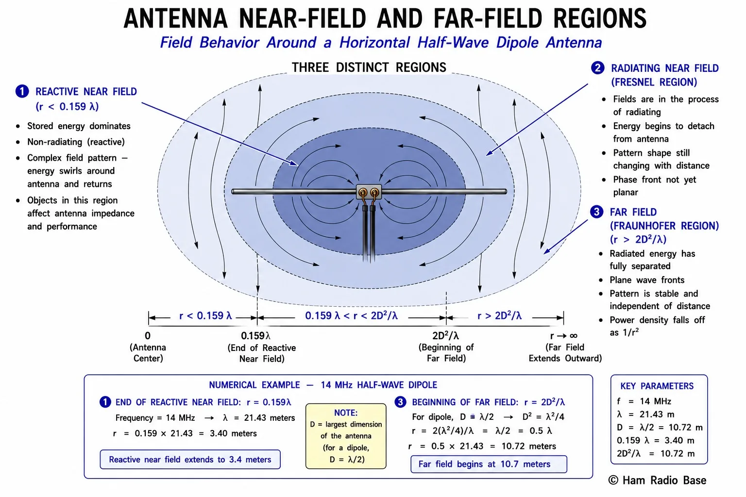Diagram showing the three regions around a dipole antenna: reactive near field close to the antenna, radiating near field in the middle zone, and far field at distance