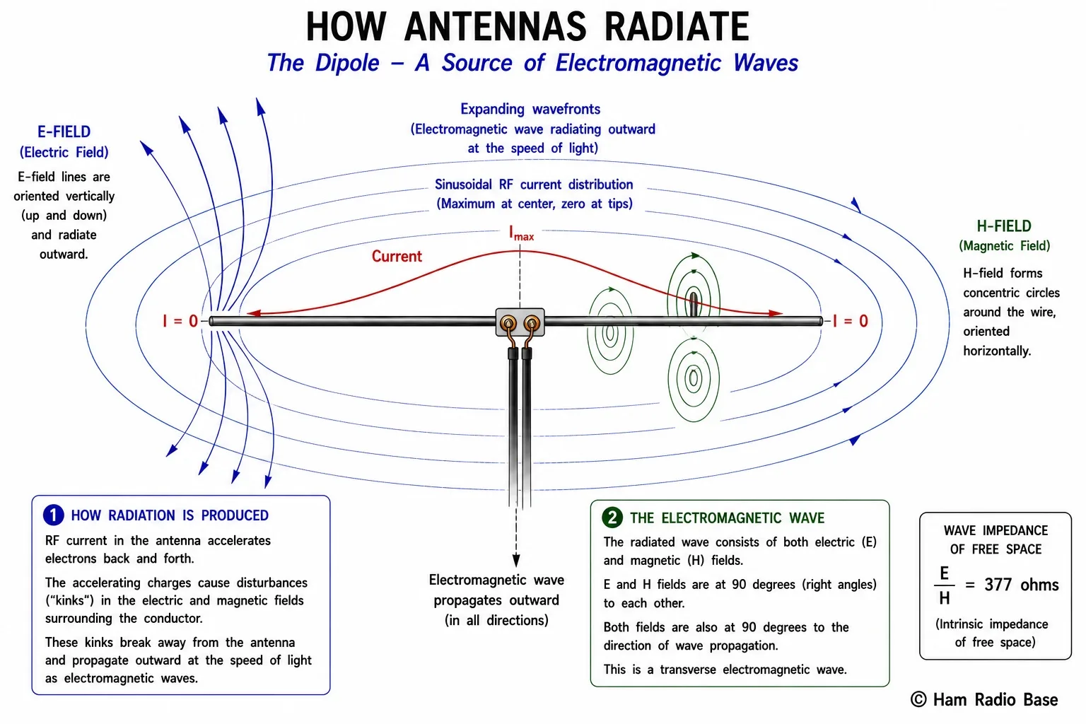 Diagram showing alternating current in a dipole antenna launching electromagnetic waves, with E and H field lines shown radiating outward