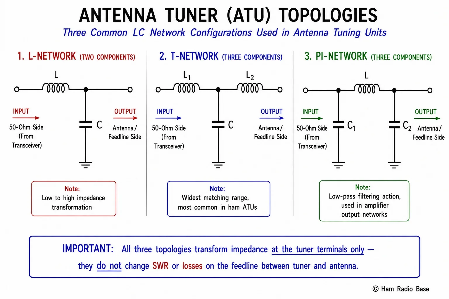 Three antenna tuner circuit diagrams side by side: L-network, T-network, and Pi-network, each showing inductor and capacitor arrangement