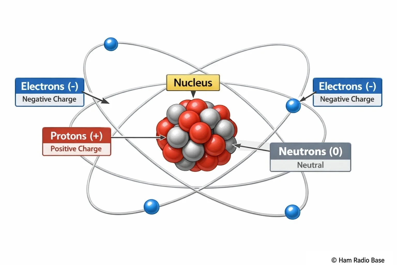 Atom diagram showing nucleus with protons and neutrons, with electrons orbiting in shells