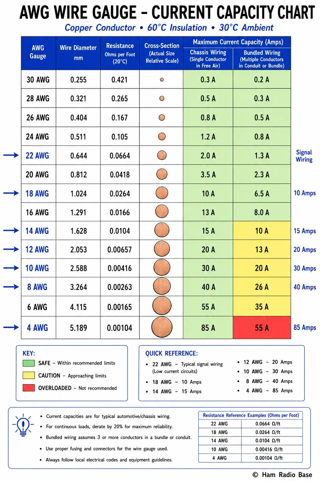 AWG wire gauge current capacity reference chart showing cross-section diameters and ampacity from 4 AWG to 30 AWG with color-coded safe, caution, and overload zones