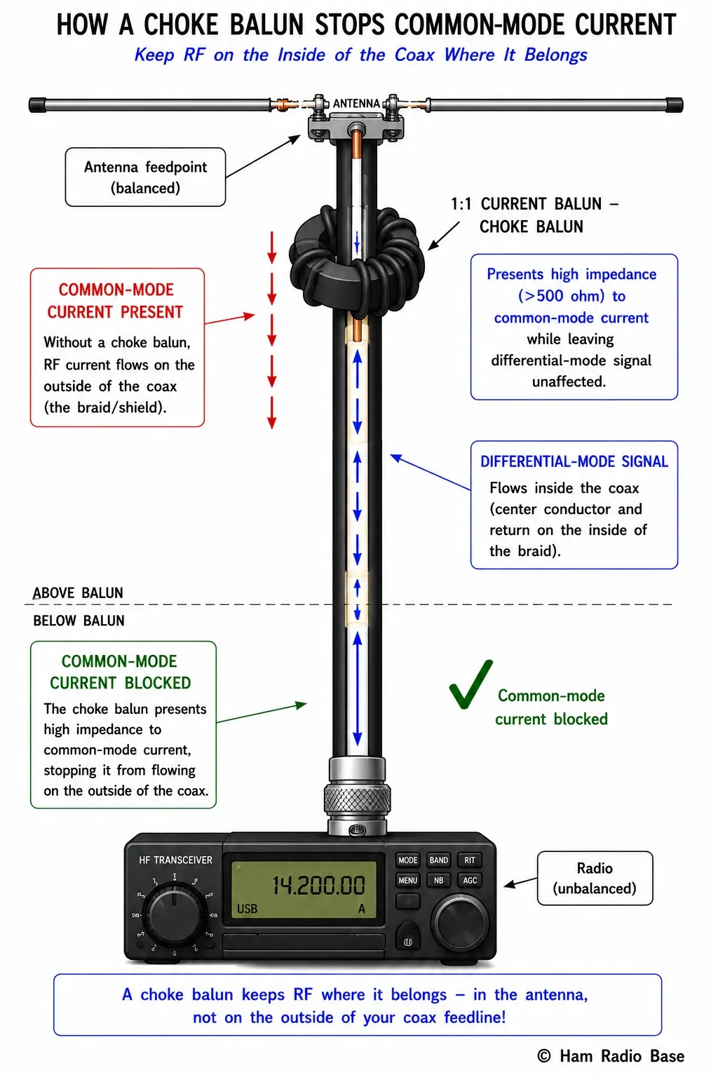 Diagram of a coaxial feedline connected to a dipole antenna. The outer surface of the coax braid has common-mode current flowing on it, shown as arrows going down the outside of the braid. A 1:1 current balun (choke) is installed at the feedpoint, blocking the common-mode current from flowing back down the outside of the coax. The differential-mode signal inside the coax is unaffected. Labels show: outside coax braid current = antenna current = RFI path; balun = common-mode choke; inside coax = transmission line mode. White background, © Ham Radio Base lower right.