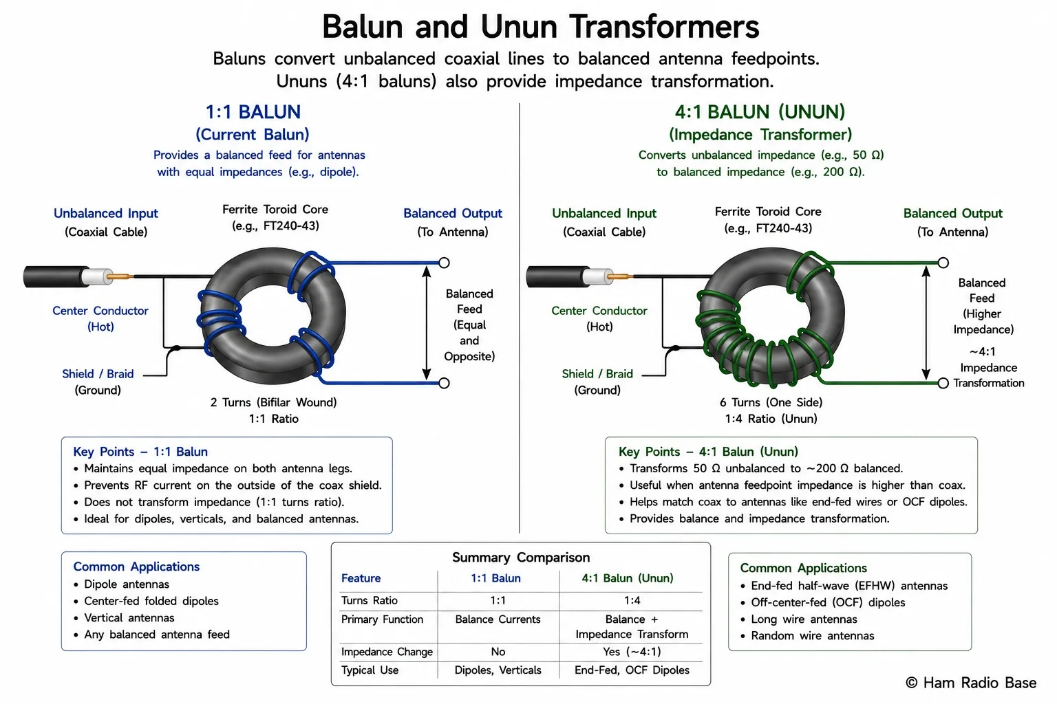 Diagram comparing a 1:1 balun (dipole feedpoint) and a 4:1 balun wound on a ferrite toroid, showing balanced and unbalanced connections