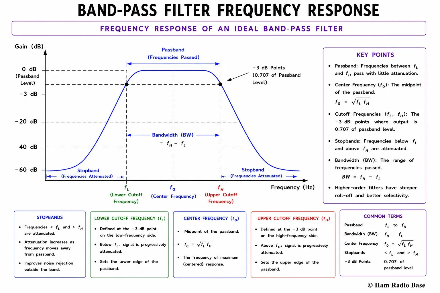 Frequency response of a band pass filter showing the passband in the center with attenuation on both sides, the center frequency f0 at peak response, lower and upper cutoff frequencies f1 and f2 at the -3 dB points, and the bandwidth BW = f2 minus f1