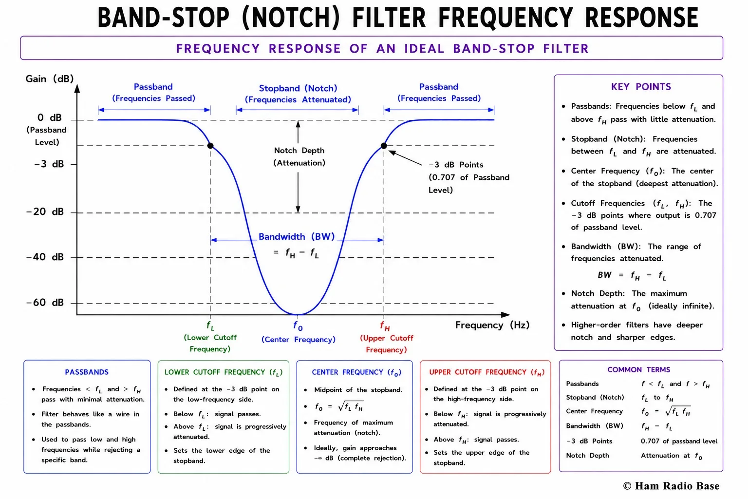 Frequency response of a band stop filter showing flat response in the passband on both sides of the notch, a deep null at the notch frequency f0, and the bandwidth of the notch between the -3 dB points