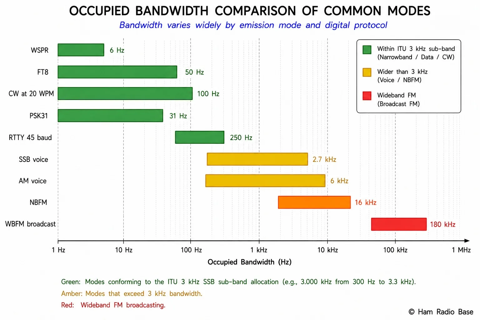Spectrum display comparing the bandwidth of CW, SSB, AM, NBFM, and WBFM signals at the same center frequency showing their relative spectral occupancy