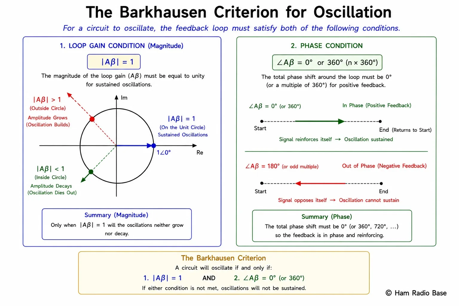 Diagram illustrating the Barkhausen criterion showing loop gain equals 1 on a gain axis and total phase shift equals 0 or 360 degrees on a phase axis, with three cases: dying oscillation, growing oscillation, and sustained oscillation