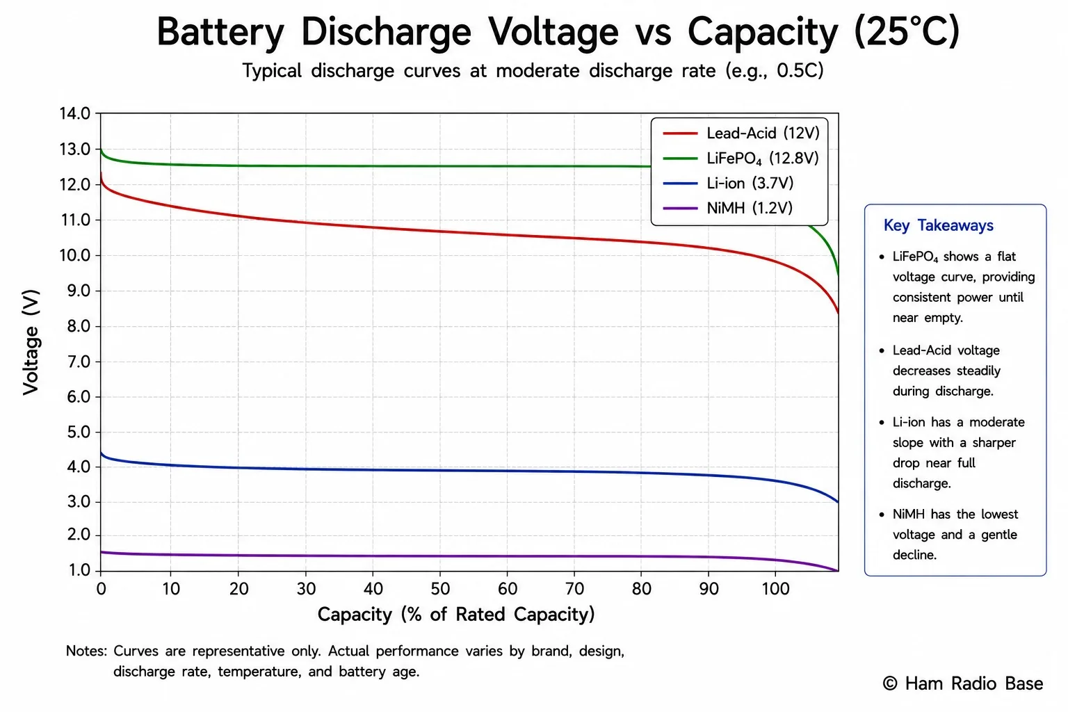Graph showing discharge curves for alkaline, NiMH, LiFePO4, and lead-acid batteries at constant current