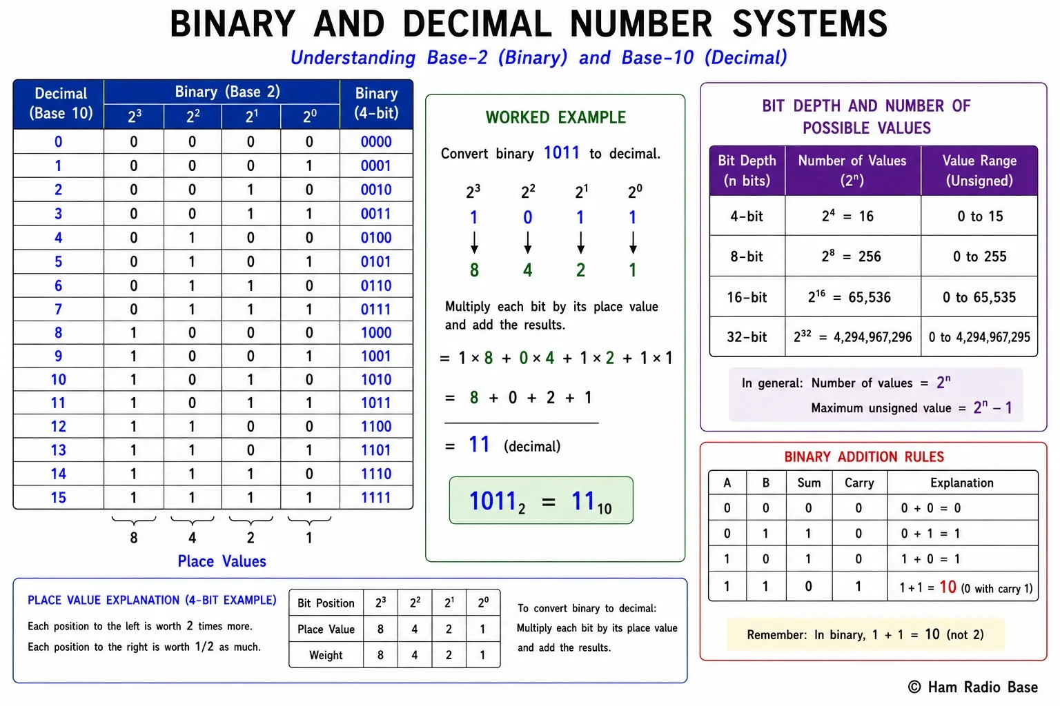 Chart showing binary and decimal numbers side by side from 0 to 15, with positional bit weights 8, 4, 2, 1 labeled