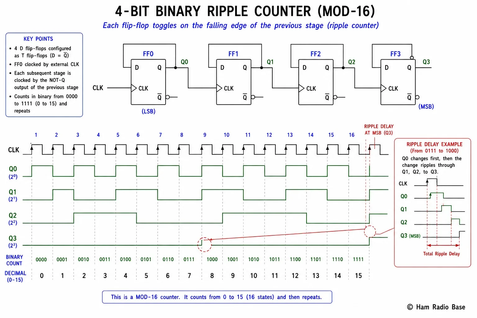 Four-bit binary ripple counter waveform diagram showing clock and Q0 through Q3 output waveforms with frequency division labeled