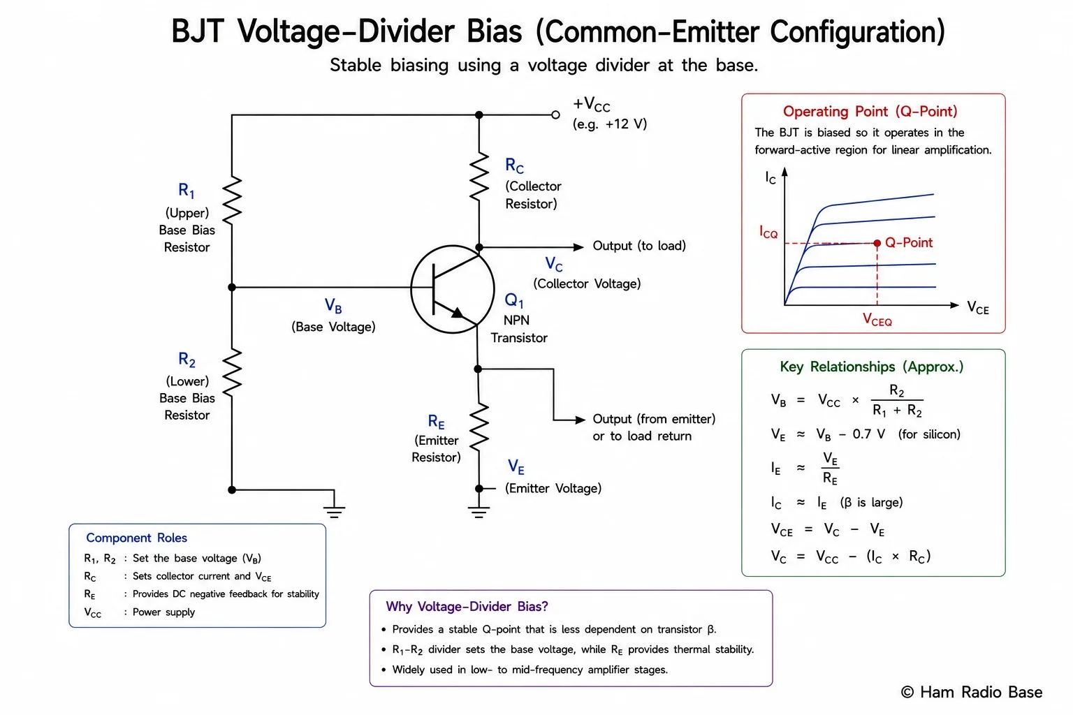 Common-emitter voltage-divider bias circuit diagram with R1, R2, RC, RE, VCC and operating point labelled